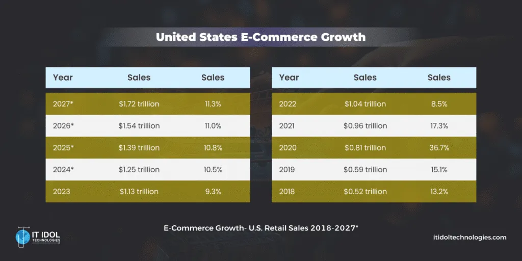 United States E-Commerce Growth | IT IDOL Technologies