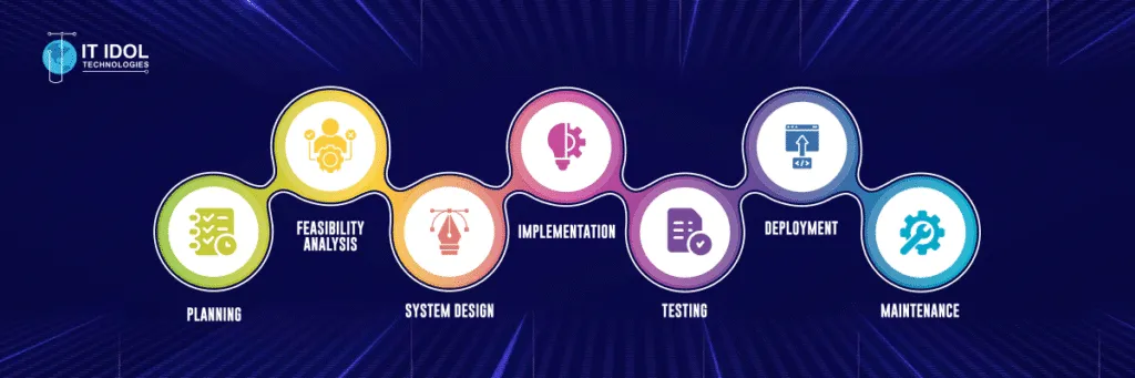 7 Stages - Software Development Life Cycle(SDLC) | IT IDOL Technologies