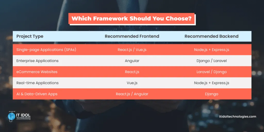 Which Framework Should You Choose? | IT IDOL Technologies