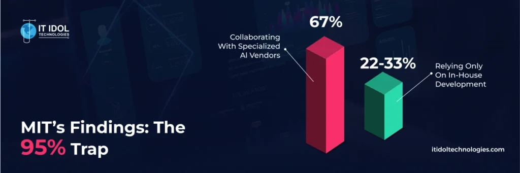 MIT’s Findings: The 95% Trap | IT IDOL Technologies