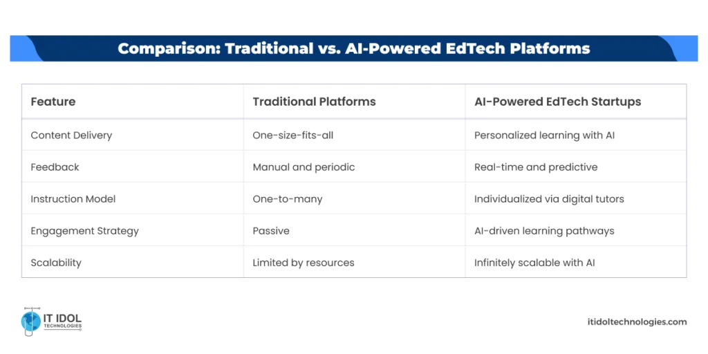 Comparison: Traditional vs. AI-Powered EdTech Platforms | IT IDOL Technologies