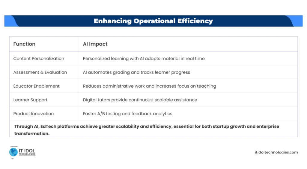 Enhancing Operational Efficiency | IT IDOL Technologies