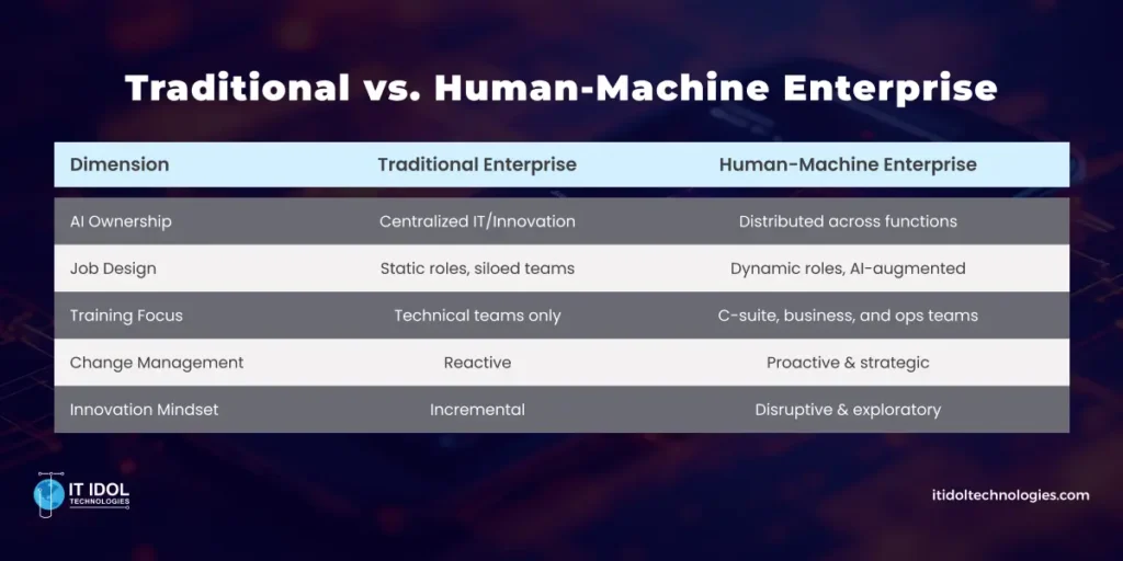 Comparison: Traditional vs. Human-Machine Enterprise | IT IDOL Technologies
