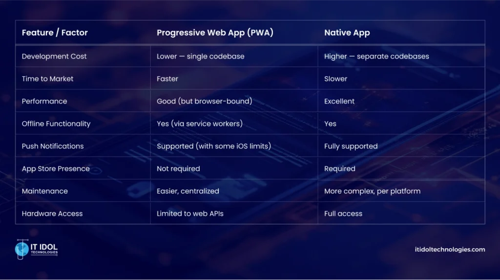 Feature-by-Feature Showdown: PWA vs Native | IT IDOL Technologies