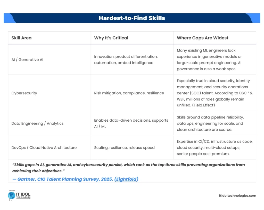 Skills in Short Supply | IT IDOL Technologies