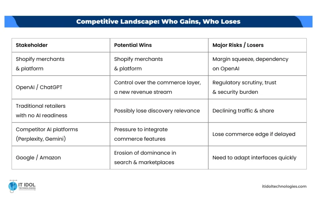 Competitive Landscape: Who Gains, Who Loses | IT IDOL Technologies