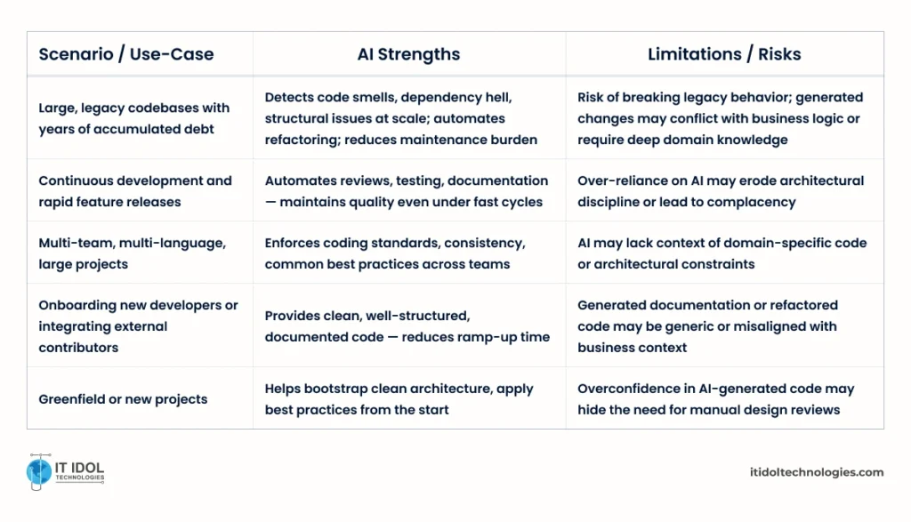 Where AI Adds Maximum Value and Where It Doesn’t | IT IDOL Technologies
